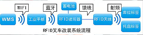 RFID技術(shù)應(yīng)用于智能倉(cāng)儲(chǔ)叉車改裝